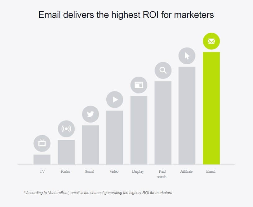 Highest ROI Email Chart