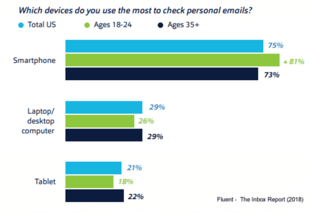 Most device used for email chart