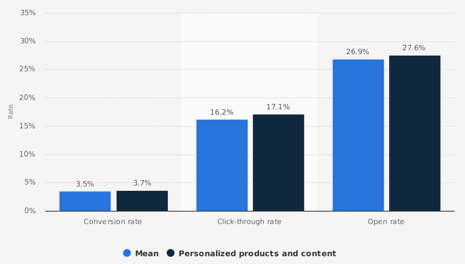 Personalized product graph